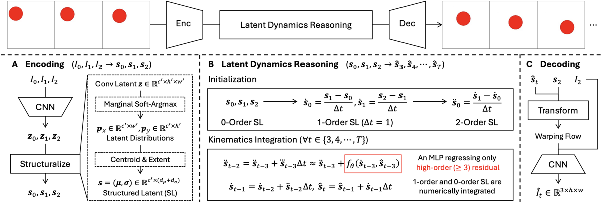 Latent Dynamics Reasoning method overview